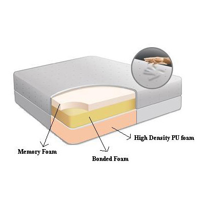 Manufacturers Exporters and Wholesale Suppliers of Memory Foam Mattress Dibrugarh Assam