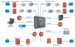 Manufacturers Exporters and Wholesale Suppliers of Fire Alarm System New Delhi Delhi