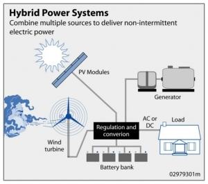 Service Provider of Hybrid Solar Systems Noida Uttar Pradesh