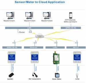 Manufacturers Exporters and Wholesale Suppliers of 3G 4G Nb-Iot Lora Ethernet and Multiple Communication Mode Sensor Upload Cloud Control Unit Shenzhen 