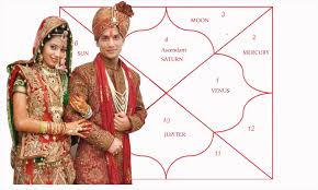 Kundali matching Services in Haridwar Uttarakhand India