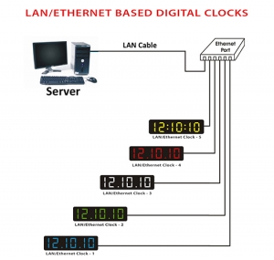 LAN / ETHERNET BASED DIGITAL CLOCKS Manufacturer Supplier Wholesale Exporter Importer Buyer Trader Retailer in CHENNAI Tamil Nadu India