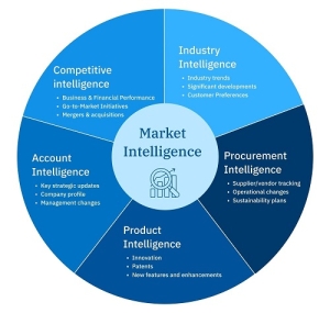 Service Provider of Market Intelligence Janak Puri Delhi 