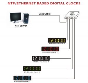 NTP / ETHERNET BASED DIGITAL CLOCKS Manufacturer Supplier Wholesale Exporter Importer Buyer Trader Retailer in CHENNAI Tamil Nadu India