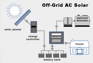 Off Grid Solar Systems Services in Noida Uttar Pradesh India