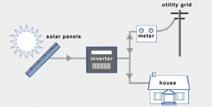 On Grid Solar System Services in Noida Uttar Pradesh India