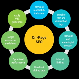 On-page Seo