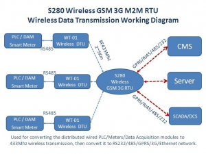 Plc Data Via Rs485 Serial Port To 433 Mhz Wireless Network S280