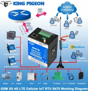 3g/4g/nb-iot Modules Remote Access Control For Bts Monitoring Ethernet S475
