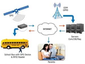 School Bus GPS Manufacturer Supplier Wholesale Exporter Importer Buyer Trader Retailer in Udaipur Rajasthan India