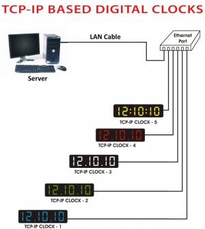 TCP-IP BASED DIGITAL CLOCKS Manufacturer Supplier Wholesale Exporter Importer Buyer Trader Retailer in CHENNAI Tamil Nadu India