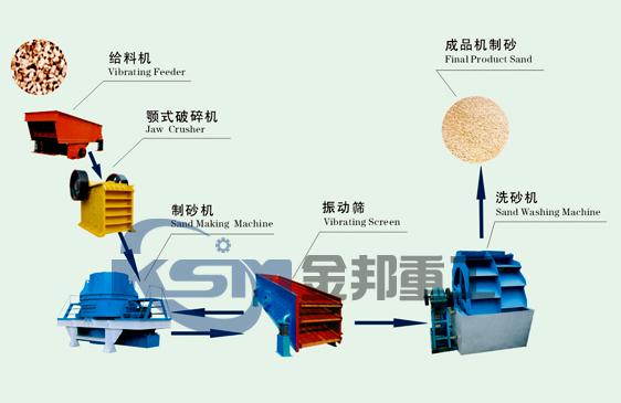 Sand Maker/Sand Crusher/Sand Making Production Line Manufacturer Supplier Wholesale Exporter Importer Buyer Trader Retailer in zhengzhou henan China