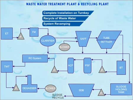 Service Provider of Water Recycling Service Guwahati Assam 
